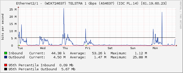 Ethernet2/1 - (WDX724637) TELSTRA 1 Gbps (AS4637) (IDC FL.14) [61.19.60.23]