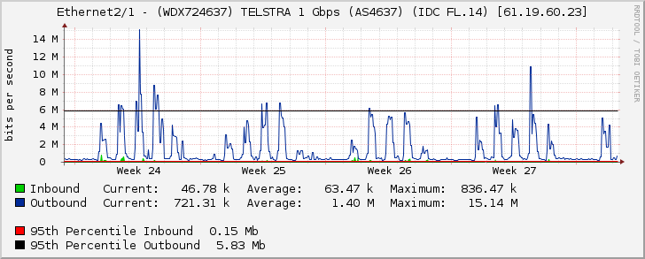 Ethernet2/1 - (WDX724637) TELSTRA 1 Gbps (AS4637) (IDC FL.14) [61.19.60.23]