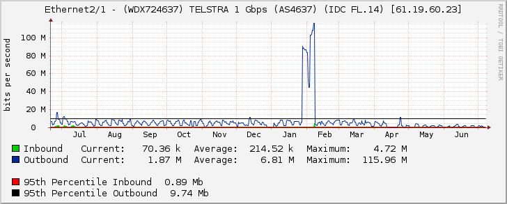 Ethernet2/1 - (WDX724637) TELSTRA 1 Gbps (AS4637) (IDC FL.14) [61.19.60.23]