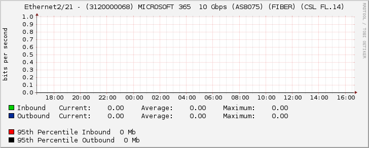 Ethernet2/21 - (3120000068) MICROSOFT 365  10 Gbps (AS8075) (FIBER) (CSL FL.14)