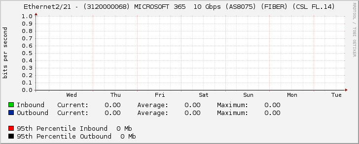 Ethernet2/21 - (3120000068) MICROSOFT 365  10 Gbps (AS8075) (FIBER) (CSL FL.14)