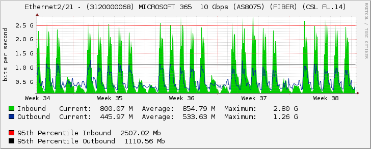 Ethernet2/21 - (3120000068) MICROSOFT 365  10 Gbps (AS8075) (FIBER) (CSL FL.14)