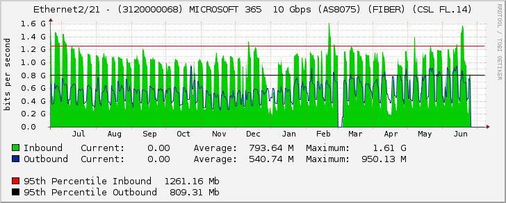 Ethernet2/21 - (3120000068) MICROSOFT 365  10 Gbps (AS8075) (FIBER) (CSL FL.14)