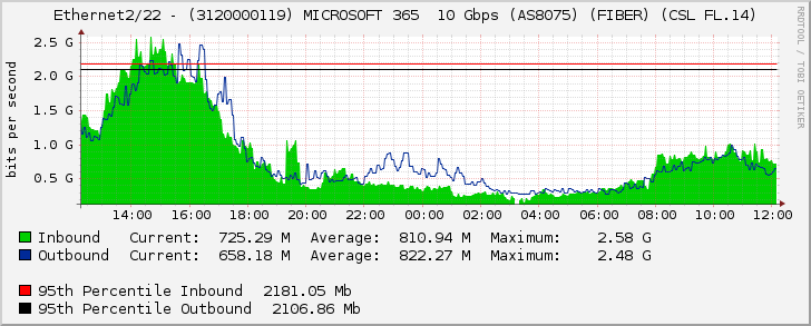 Ethernet2/22 - (3120000119) MICROSOFT 365  10 Gbps (AS8075) (FIBER) (CSL FL.14)