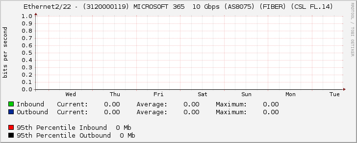 Ethernet2/22 - (3120000119) MICROSOFT 365  10 Gbps (AS8075) (FIBER) (CSL FL.14)