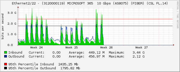 Ethernet2/22 - (3120000119) MICROSOFT 365  10 Gbps (AS8075) (FIBER) (CSL FL.14)