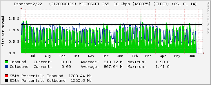 Ethernet2/22 - (3120000119) MICROSOFT 365  10 Gbps (AS8075) (FIBER) (CSL FL.14)