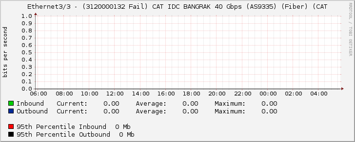 Ethernet3/3 - (3120000132 Fail) CAT IDC BANGRAK 40 Gbps (AS9335) (Fiber) (CAT