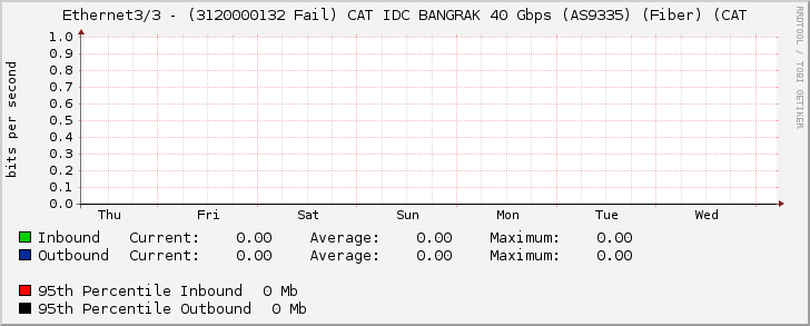 Ethernet3/3 - (3120000132 Fail) CAT IDC BANGRAK 40 Gbps (AS9335) (Fiber) (CAT