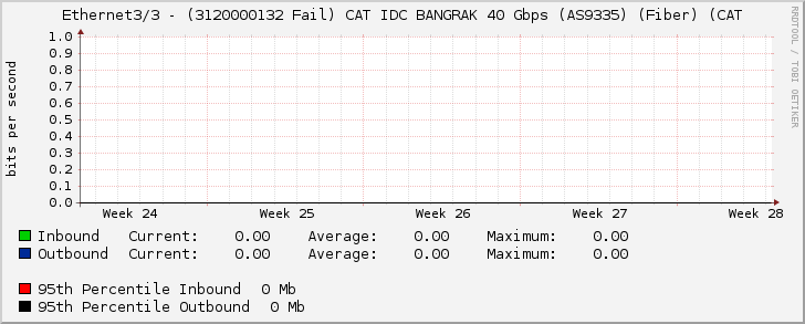 Ethernet3/3 - (3120000132 Fail) CAT IDC BANGRAK 40 Gbps (AS9335) (Fiber) (CAT