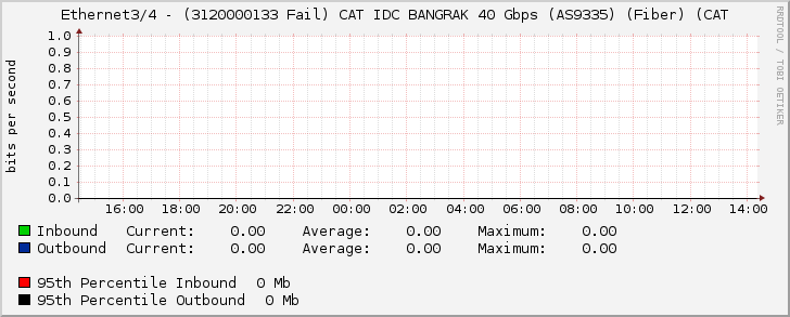 Ethernet3/4 - (3120000133 Fail) CAT IDC BANGRAK 40 Gbps (AS9335) (Fiber) (CAT