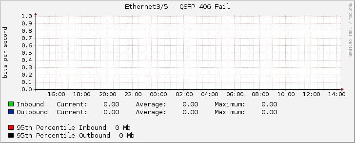 Ethernet3/5 - QSFP 40G Fail