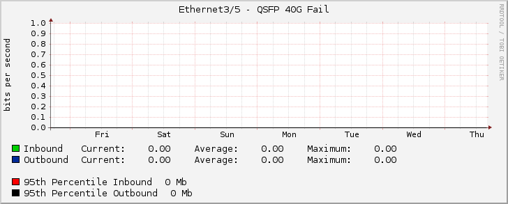 Ethernet3/5 - QSFP 40G Fail