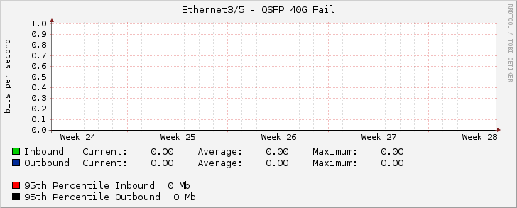 Ethernet3/5 - QSFP 40G Fail