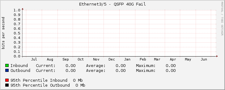 Ethernet3/5 - QSFP 40G Fail