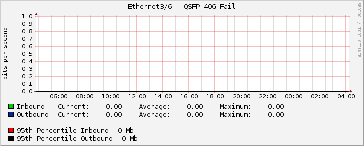 Ethernet3/6 - QSFP 40G Fail