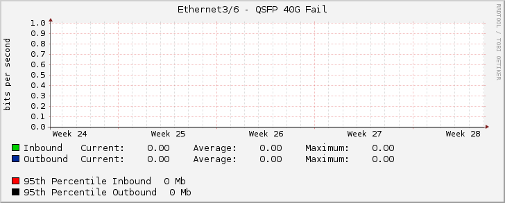 Ethernet3/6 - QSFP 40G Fail