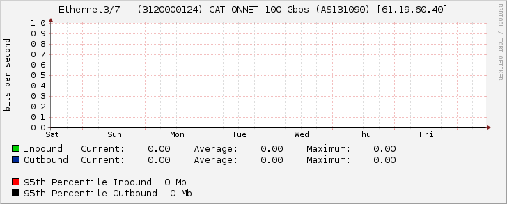 Ethernet3/7 - (3120000124) CAT ONNET 100 Gbps (AS131090) [61.19.60.40]