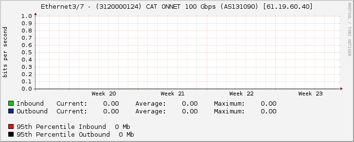 Ethernet3/7 - (3120000124) CAT ONNET 100 Gbps (AS131090) [61.19.60.40]