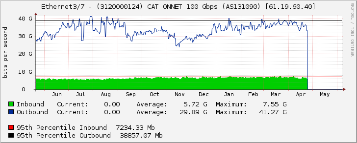 Ethernet3/7 - (3120000124) CAT ONNET 100 Gbps (AS131090) [61.19.60.40]