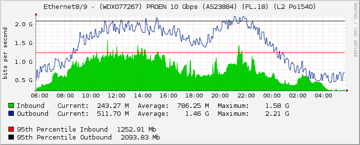 Ethernet8/9 - (WDX077267) PROEN 10 Gbps (AS23884) (FL.18) (L2 Po1540)