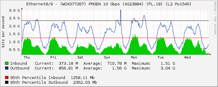 Ethernet8/9 - (WDX077267) PROEN 10 Gbps (AS23884) (FL.18) (L2 Po1540)