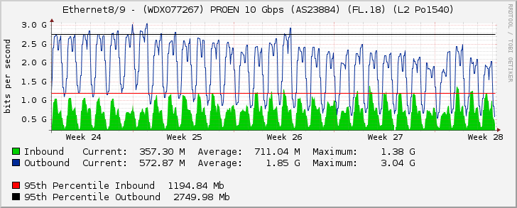 Ethernet8/9 - (WDX077267) PROEN 10 Gbps (AS23884) (FL.18) (L2 Po1540)