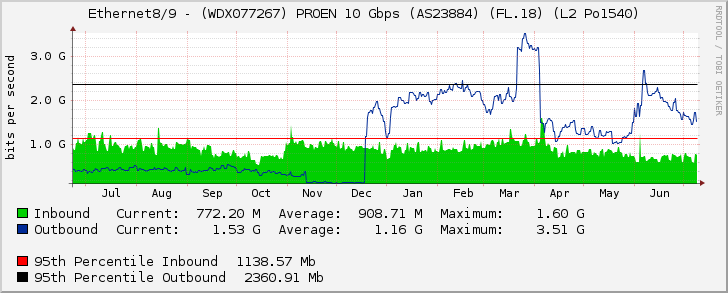 Ethernet8/9 - (WDX077267) PROEN 10 Gbps (AS23884) (FL.18) (L2 Po1540)