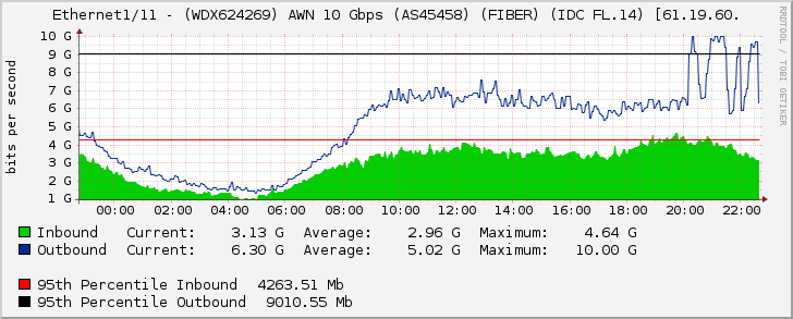 Ethernet1/11 - (WDX624269) AWN 10 Gbps (AS45458) (FIBER) (IDC FL.14) [61.19.60.