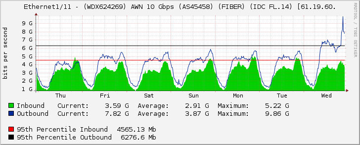 Ethernet1/11 - (WDX624269) AWN 10 Gbps (AS45458) (FIBER) (IDC FL.14) [61.19.60.