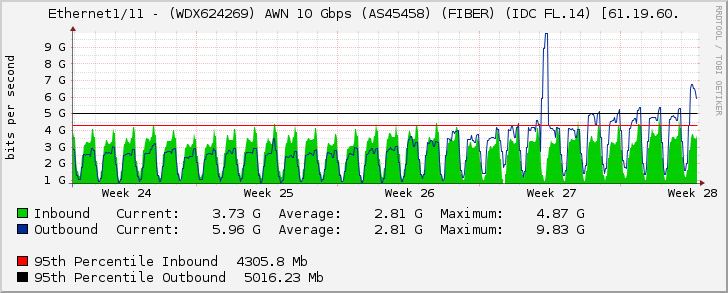 Ethernet1/11 - (WDX624269) AWN 10 Gbps (AS45458) (FIBER) (IDC FL.14) [61.19.60.