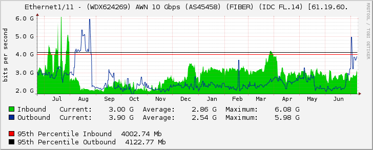 Ethernet1/11 - (WDX624269) AWN 10 Gbps (AS45458) (FIBER) (IDC FL.14) [61.19.60.