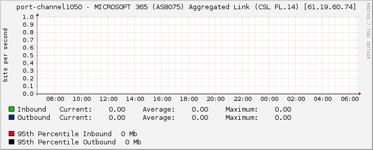 port-channel1050 - MICROSOFT 365 (AS8075) Aggregated Link (CSL FL.14) [61.19.60.74]