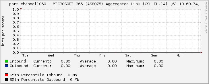 port-channel1050 - MICROSOFT 365 (AS8075) Aggregated Link (CSL FL.14) [61.19.60.74]