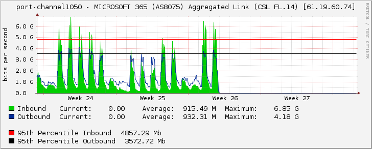 port-channel1050 - MICROSOFT 365 (AS8075) Aggregated Link (CSL FL.14) [61.19.60.74]