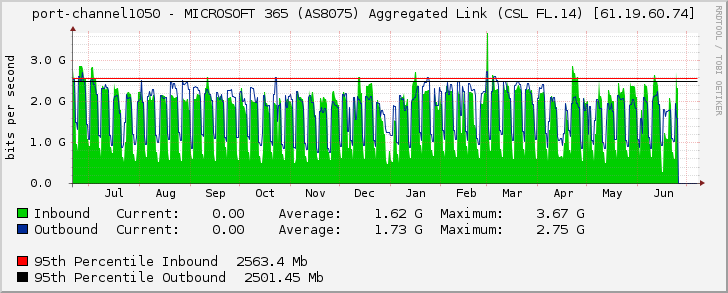 port-channel1050 - MICROSOFT 365 (AS8075) Aggregated Link (CSL FL.14) [61.19.60.74]