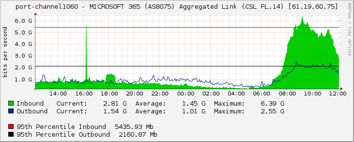 port-channel1060 - MICROSOFT 365 (AS8075) Aggregated Link (CSL FL.14) [61.19.60.75]