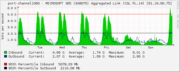 port-channel1060 - MICROSOFT 365 (AS8075) Aggregated Link (CSL FL.14) [61.19.60.75]