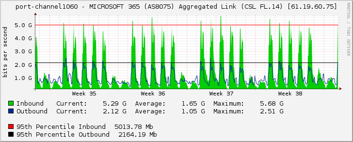 port-channel1060 - MICROSOFT 365 (AS8075) Aggregated Link (CSL FL.14) [61.19.60.75]