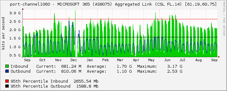 port-channel1060 - MICROSOFT 365 (AS8075) Aggregated Link (CSL FL.14) [61.19.60.75]