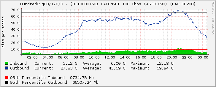 HundredGigE0/1/0/3 - (3110000150) CATONNET 100 Gbps (AS131090) (LAG BE200)