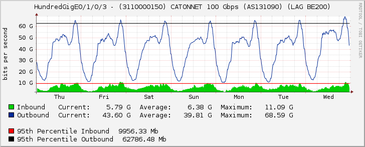 HundredGigE0/1/0/3 - (3110000150) CATONNET 100 Gbps (AS131090) (LAG BE200)