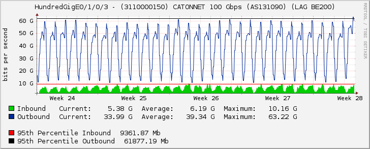 HundredGigE0/1/0/3 - (3110000150) CATONNET 100 Gbps (AS131090) (LAG BE200)