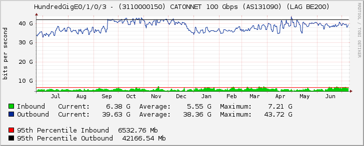 HundredGigE0/1/0/3 - (3110000150) CATONNET 100 Gbps (AS131090) (LAG BE200)