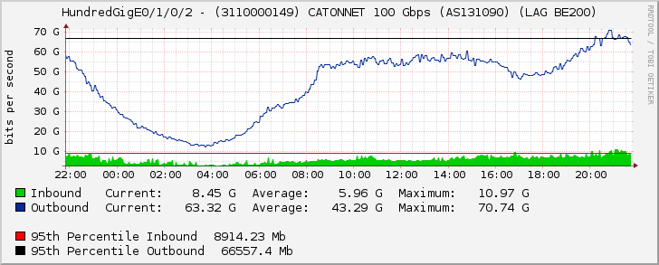 HundredGigE0/1/0/2 - (3110000149) CATONNET 100 Gbps (AS131090) (LAG BE200)