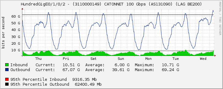 HundredGigE0/1/0/2 - (3110000149) CATONNET 100 Gbps (AS131090) (LAG BE200)