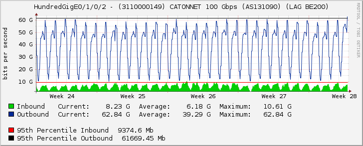 HundredGigE0/1/0/2 - (3110000149) CATONNET 100 Gbps (AS131090) (LAG BE200)