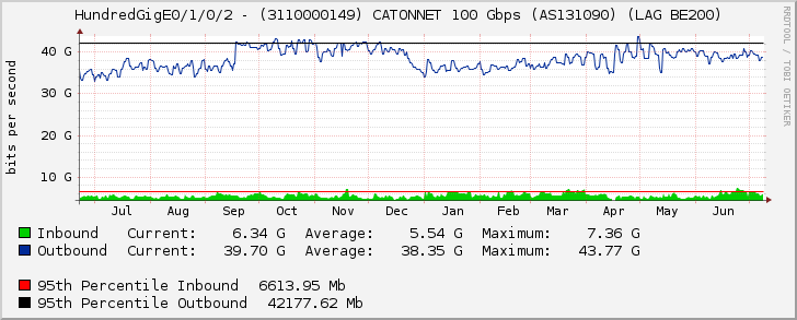 HundredGigE0/1/0/2 - (3110000149) CATONNET 100 Gbps (AS131090) (LAG BE200)