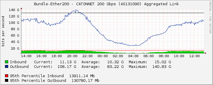 Bundle-Ether200 - CATONNET 200 Gbps (AS131090) Aggregated Link