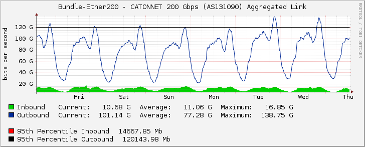 Bundle-Ether200 - CATONNET 200 Gbps (AS131090) Aggregated Link